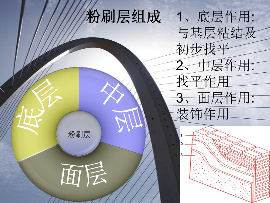 楷林二期室内粉刷工艺.ppt_第3页