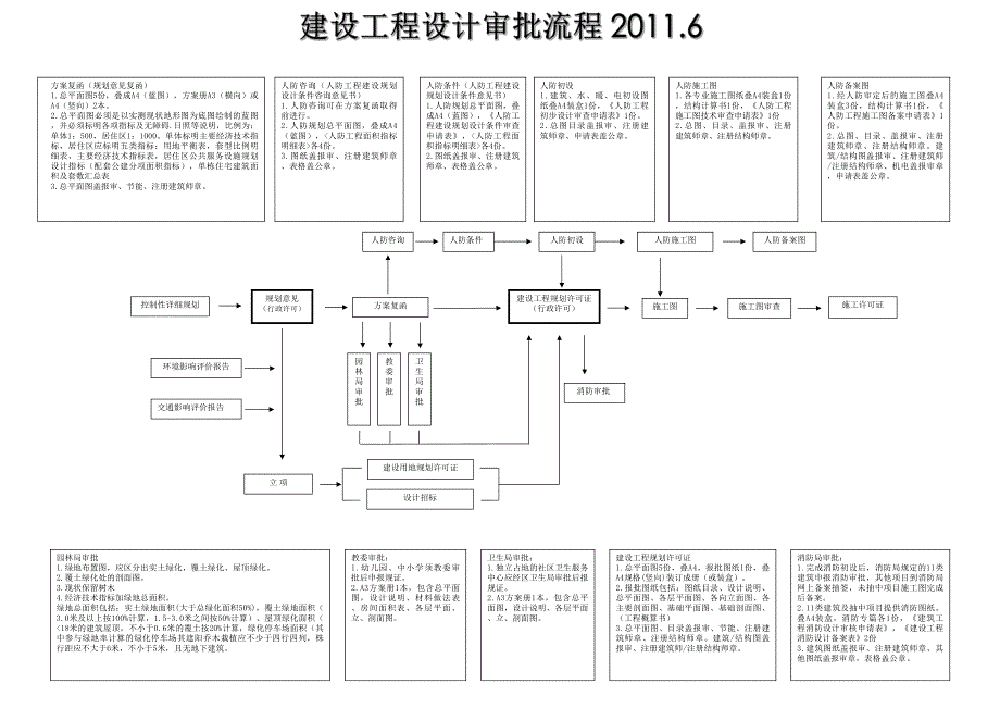 建筑工程设计审批流程.ppt_第2页