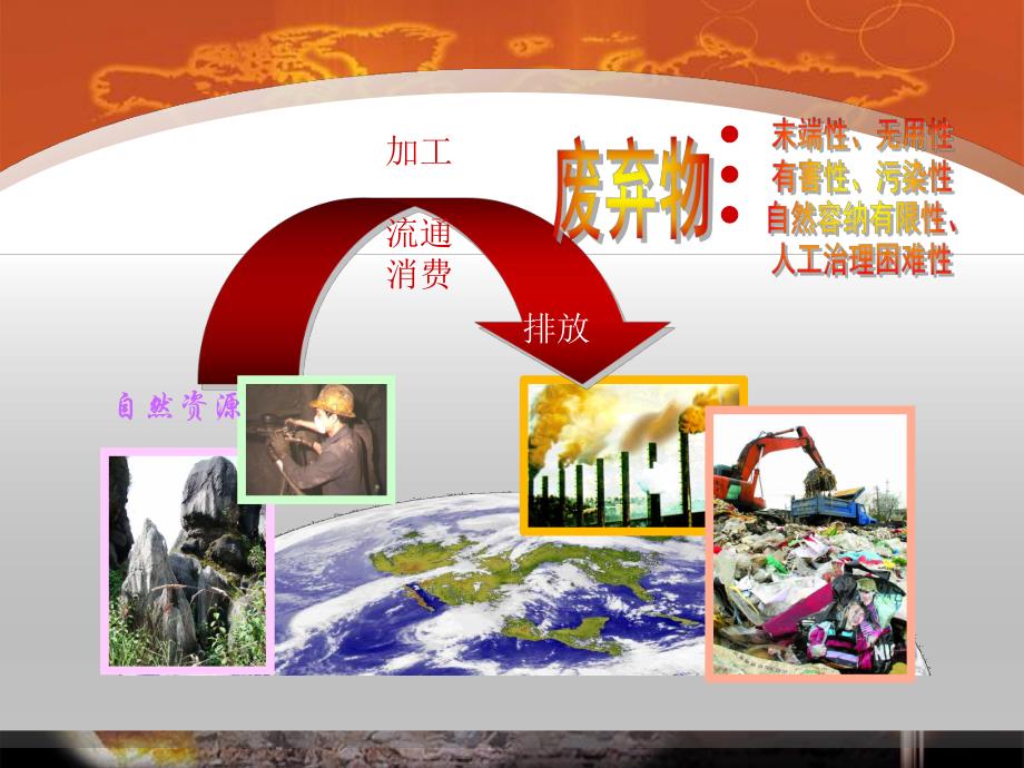 废弃物的环境管理.ppt_第2页