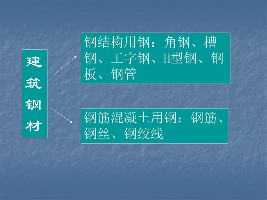 建筑钢材教学课件PPT.ppt_第2页