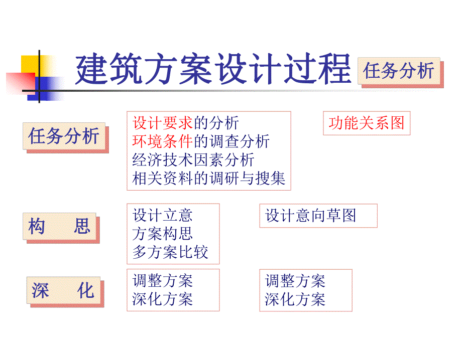 建筑方案设计过程.ppt_第3页