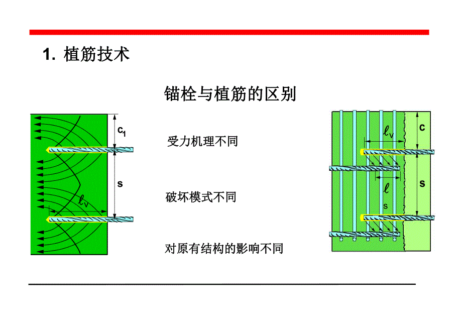 植筋施工规范.ppt_第2页