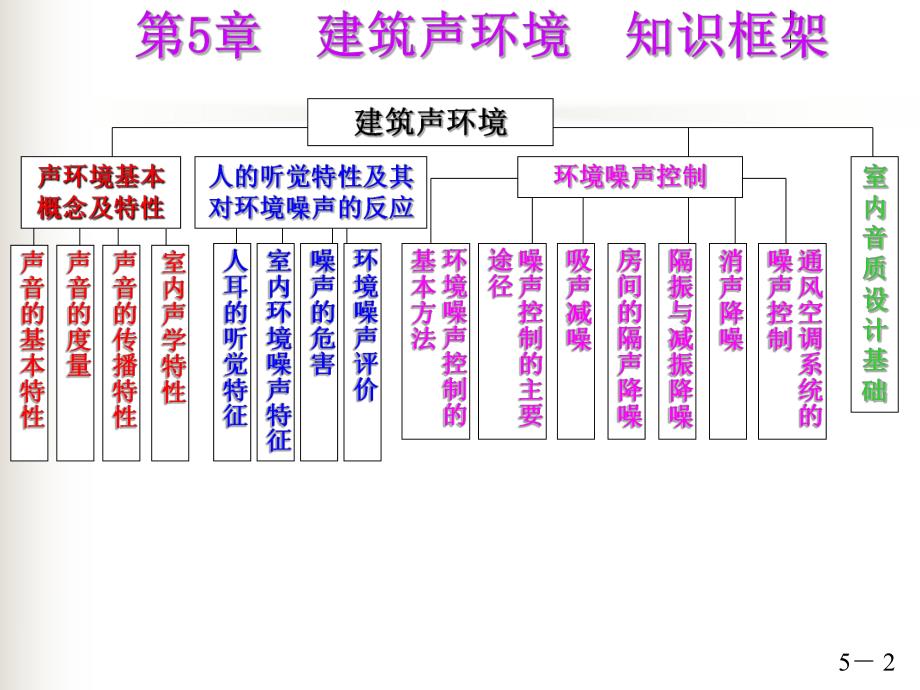 建筑环境第5章建筑声环境.ppt_第2页