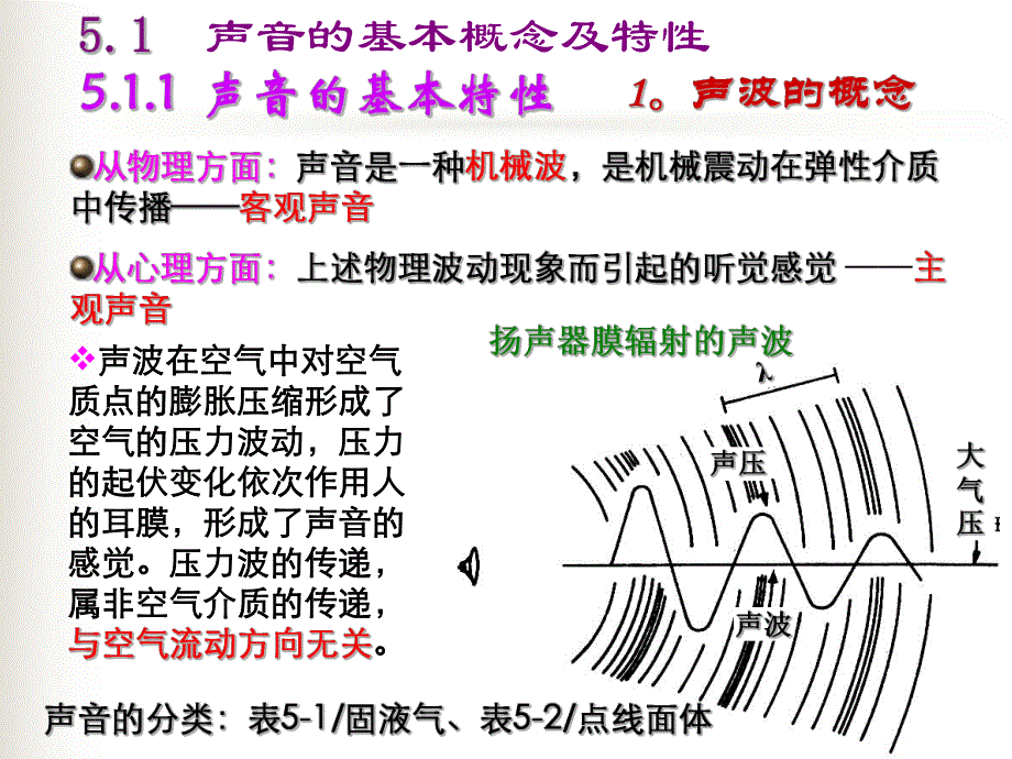 建筑环境第5章建筑声环境.ppt_第3页