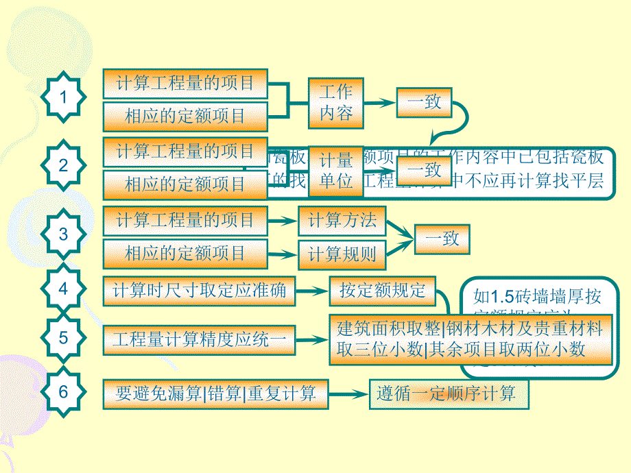 工程量及面积计算.ppt_第3页