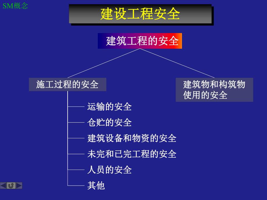 建筑工程安全管理.ppt_第3页