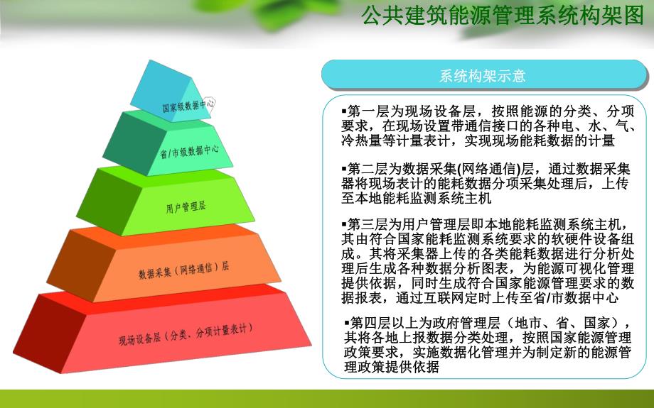 建筑能耗监测系统图集设计与应用图集.ppt_第2页