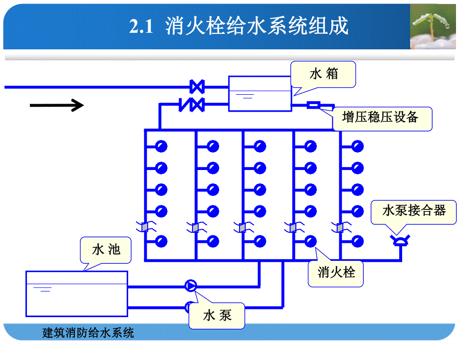 建筑消防给水系统安装.ppt.ppt_第3页