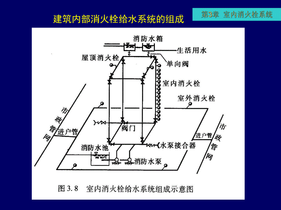 建筑消防设备工程室内消火栓给水系统讲解(消防灭火系统、图文丰富).ppt_第3页