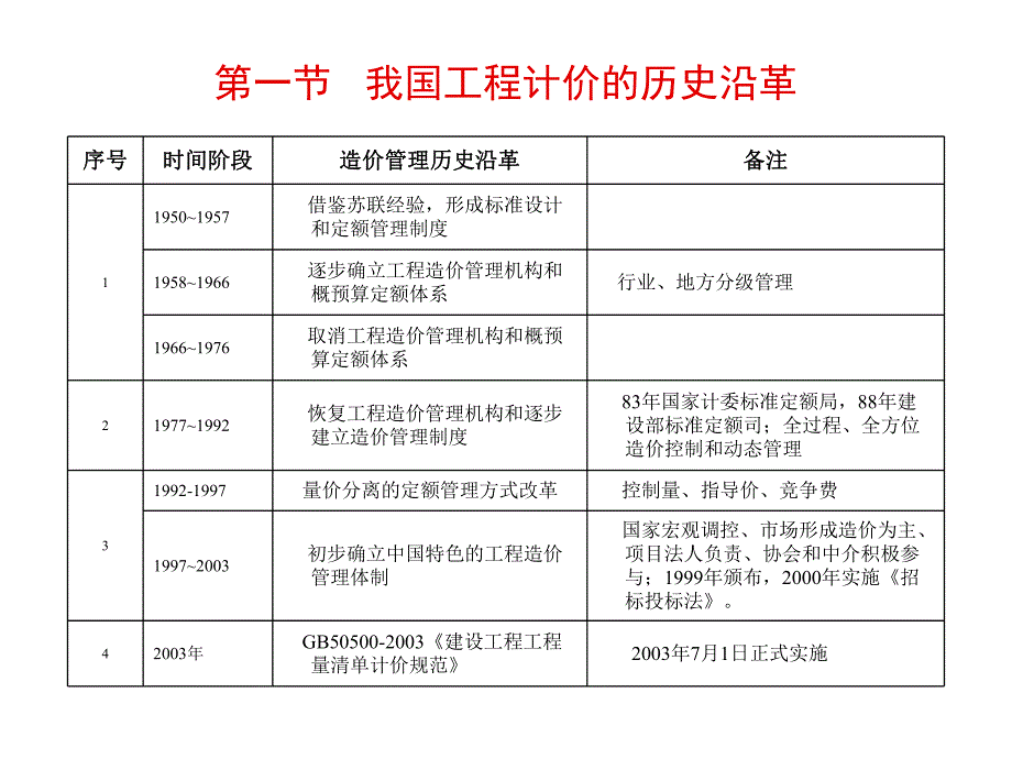 工程量清单计价与跟踪审计.ppt_第3页