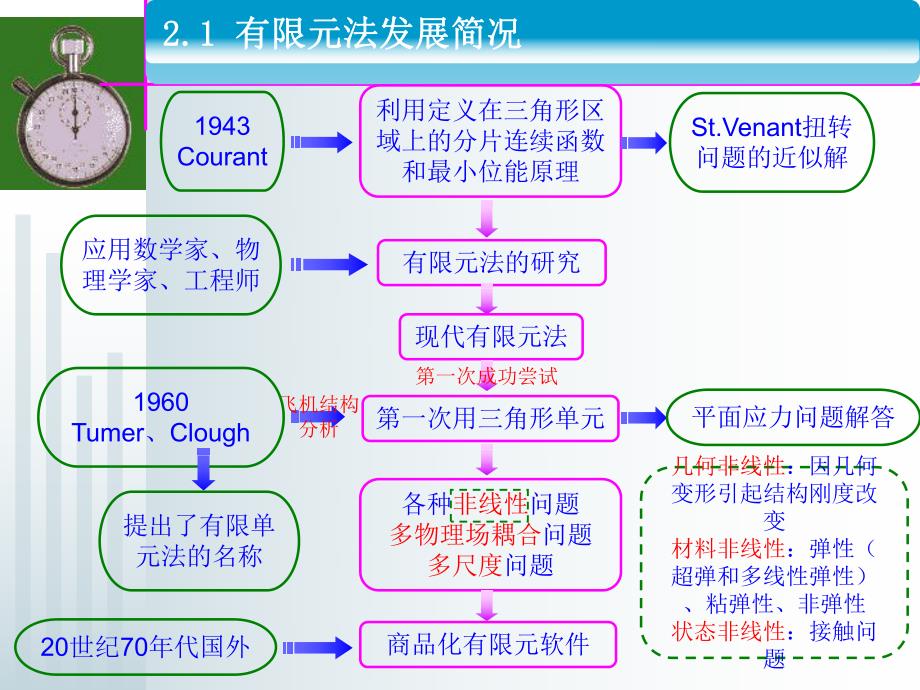 桥梁软件应用结构分析的有限元法.ppt_第2页