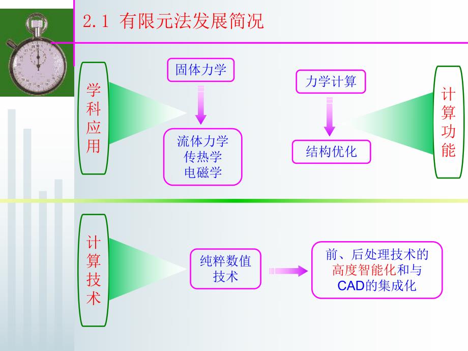 桥梁软件应用结构分析的有限元法.ppt_第3页