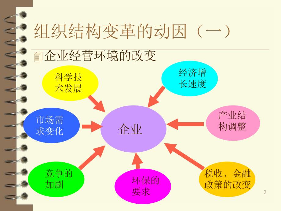 组织变革与发展.ppt_第2页