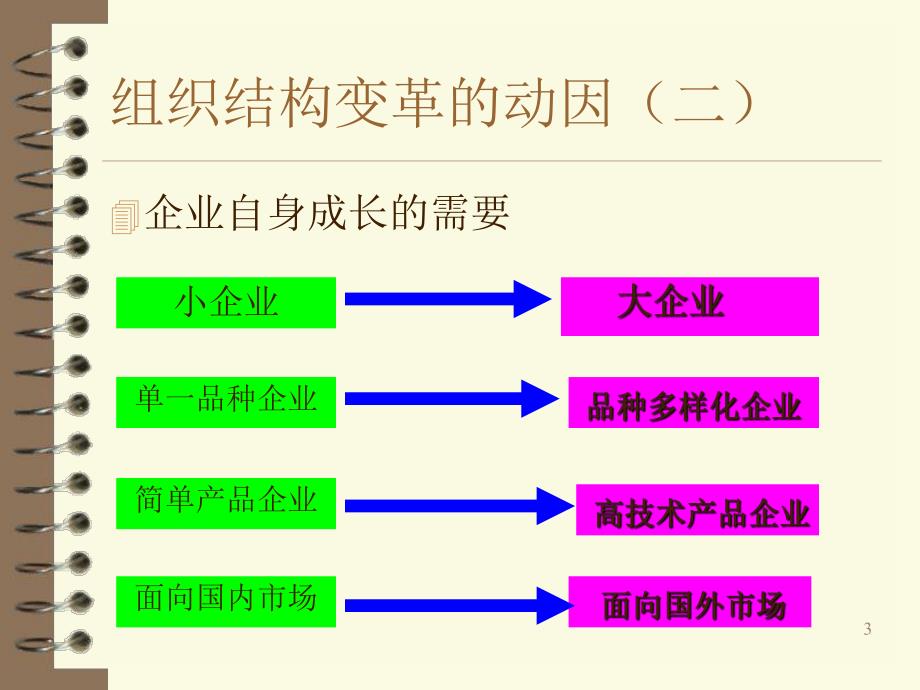 组织变革与发展.ppt_第3页