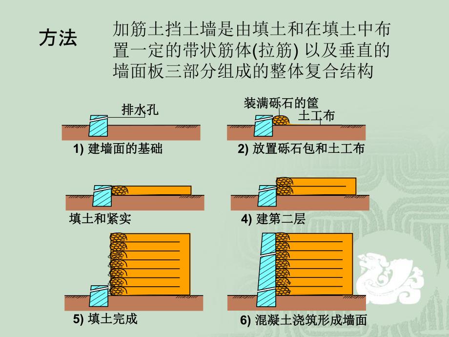 浅谈加筋土挡土墙施工方法.ppt_第2页