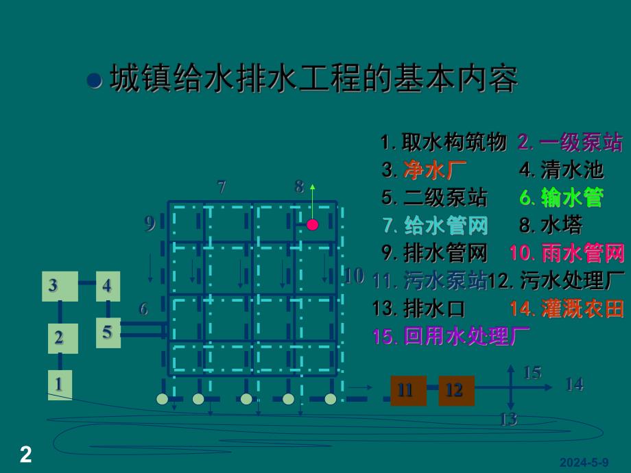 给水排水工程之任务一城镇给水排水工程.ppt_第2页