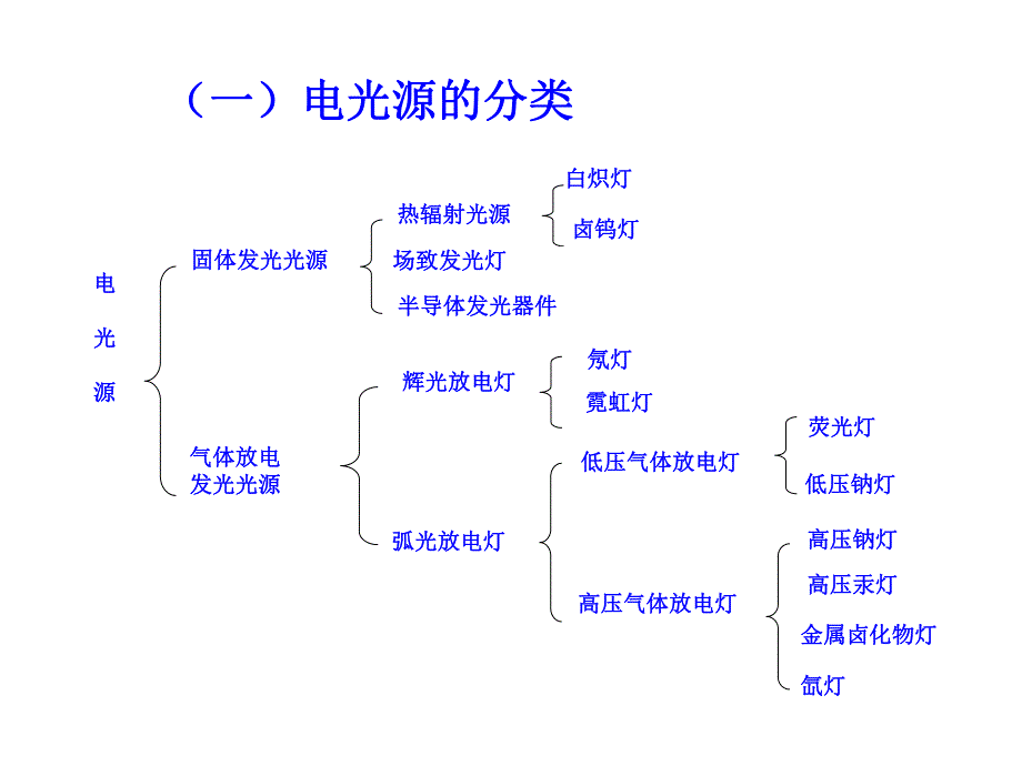 第十二节 照明节电技术.ppt_第2页