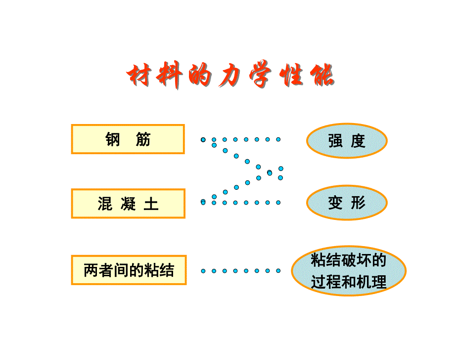 混凝土结构设计原理材料的物理力学性能.ppt_第2页