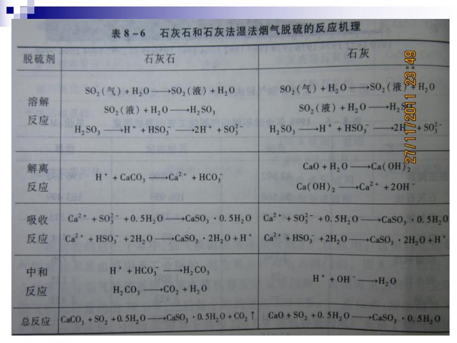 石灰石石灰法湿法烟气脱硫技术.ppt_第3页