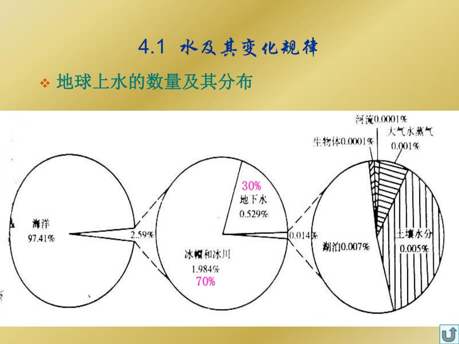 第4单元 园林植物与水.ppt_第3页