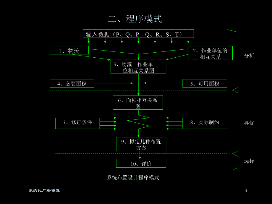 系统化厂房布置.ppt_第3页