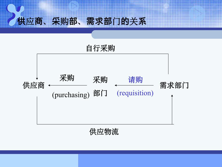 第6章 采购计划和采购预算.ppt_第3页