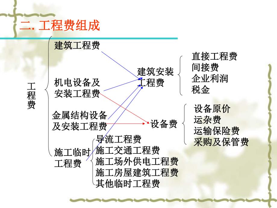 水利水电工程费用构成讲义.ppt_第3页