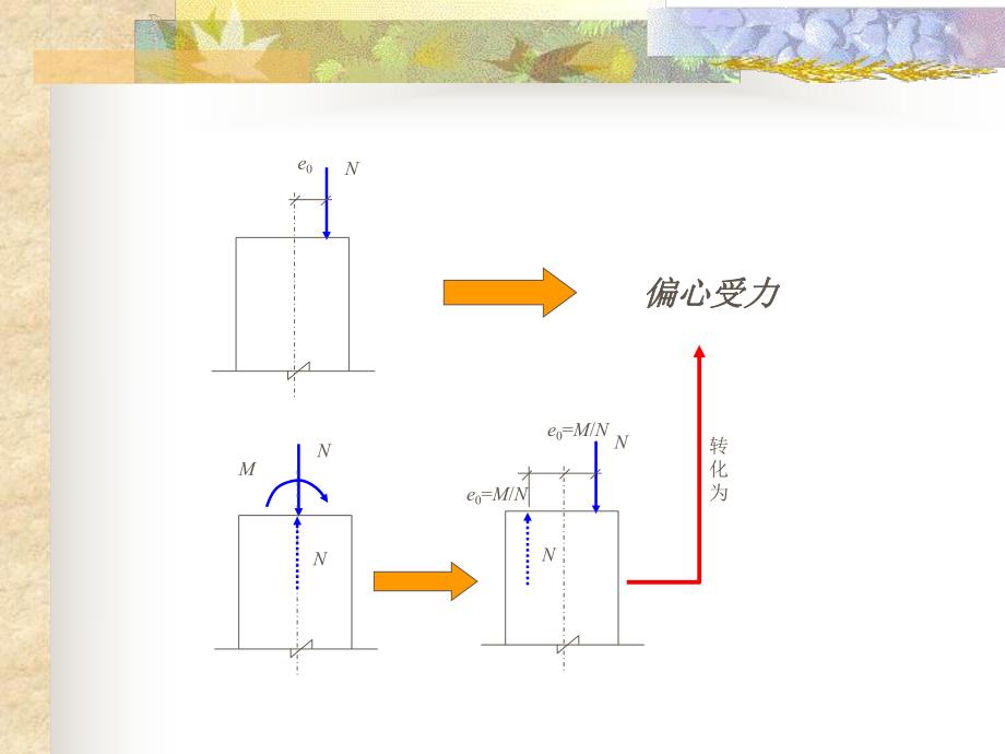 混凝土结构基本原理第五章 偏心受力构件正截面受力性能.ppt_第2页