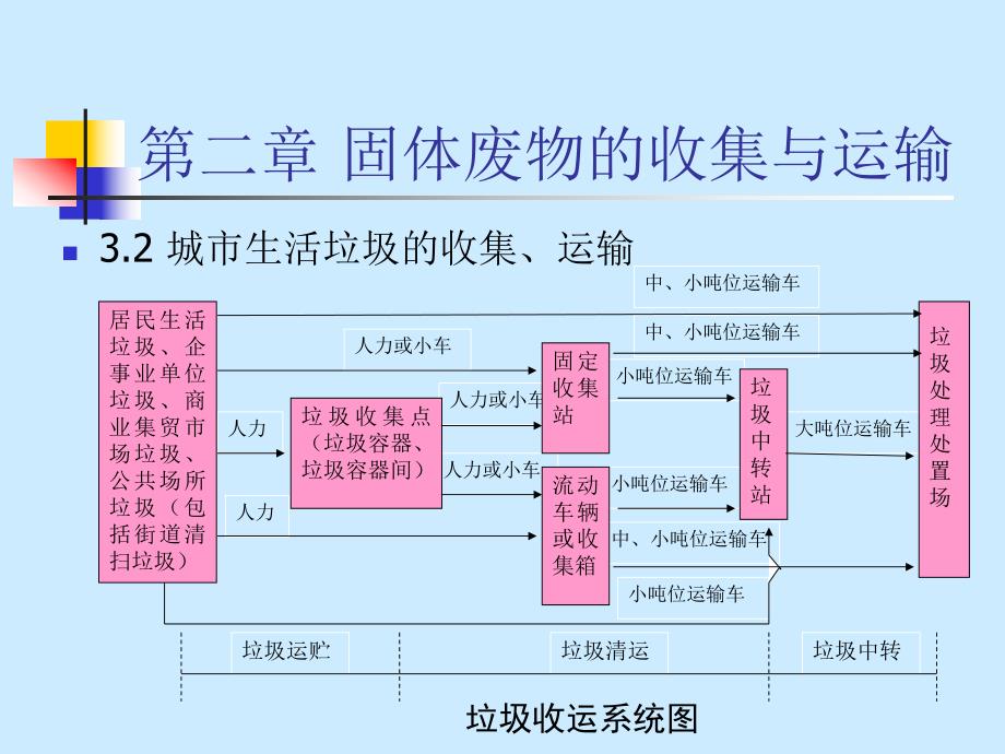 第二章 固体废物的收集与运输.ppt.ppt_第3页