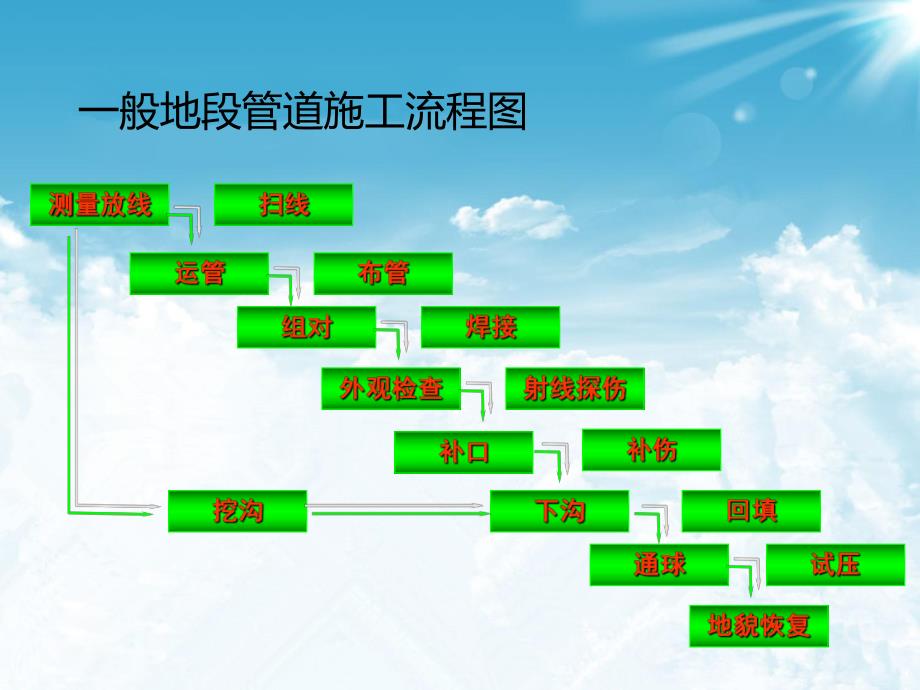 管道施工现场管理技术专题讲座PPT.ppt_第3页