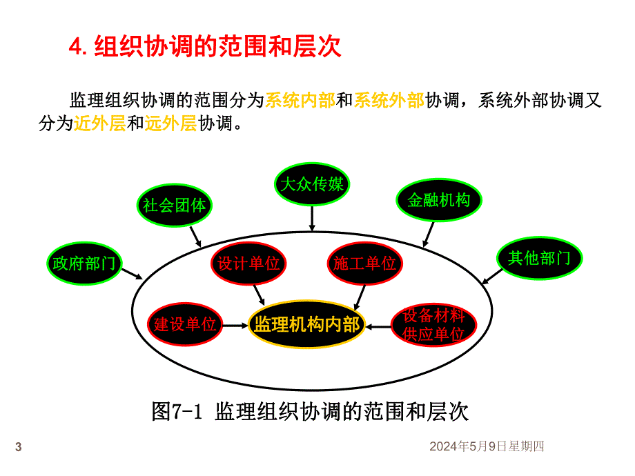 第六章建设工程监理组织协调.ppt_第3页