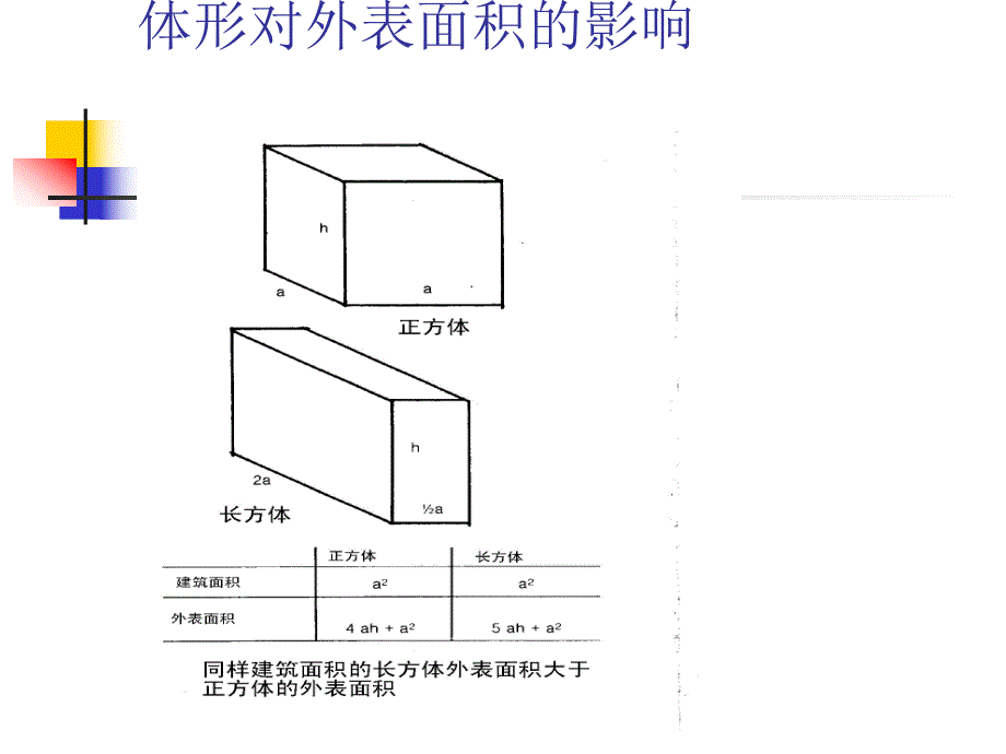 节能外围护结构设计应考虑的问题.ppt_第3页