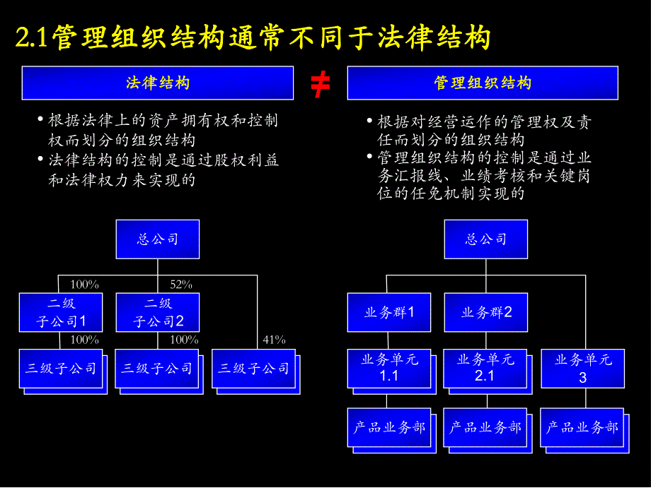 组织结构设计（产品介绍）适合集团公司.ppt_第3页