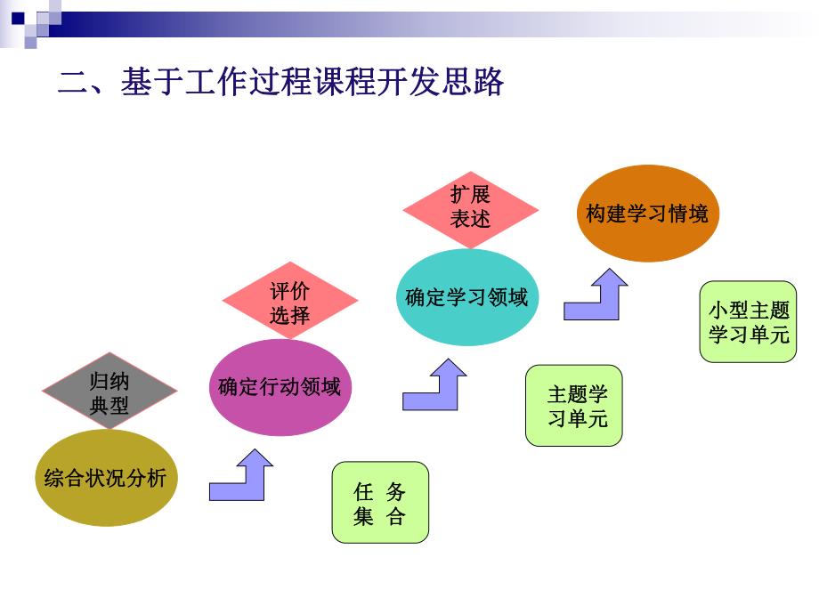 给排水工程课程开发.ppt_第3页