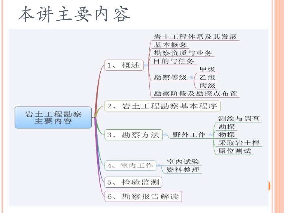 第二讲 岩土工程勘察.ppt_第2页