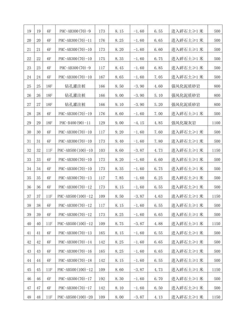 安置房住宅楼桩基工程施工组织设计安徽钻孔灌注桩phc桩压桩施工.doc_第3页