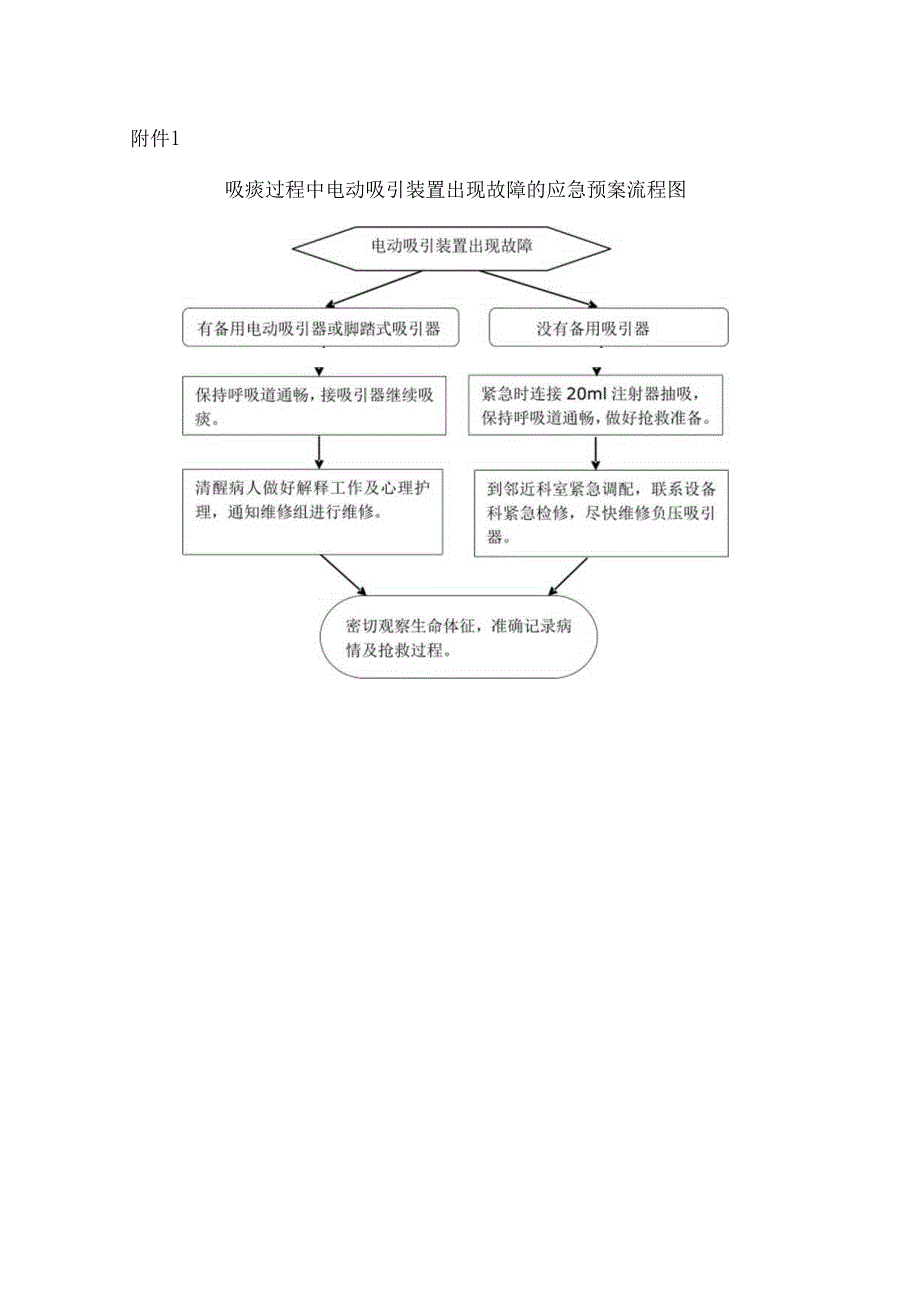 吸痰过程中电动吸引装置出现故障的应急预案及流程.docx_第3页