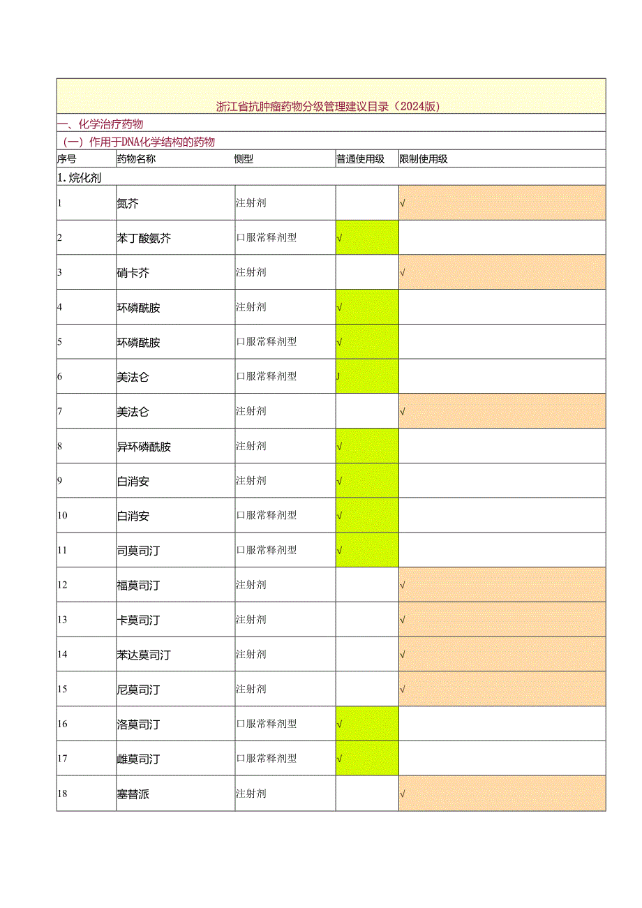 浙江省抗肿瘤药物分级管理建议目录2024.docx_第1页