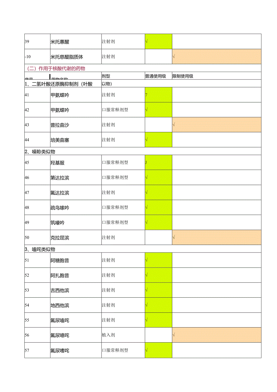 浙江省抗肿瘤药物分级管理建议目录2024.docx_第3页