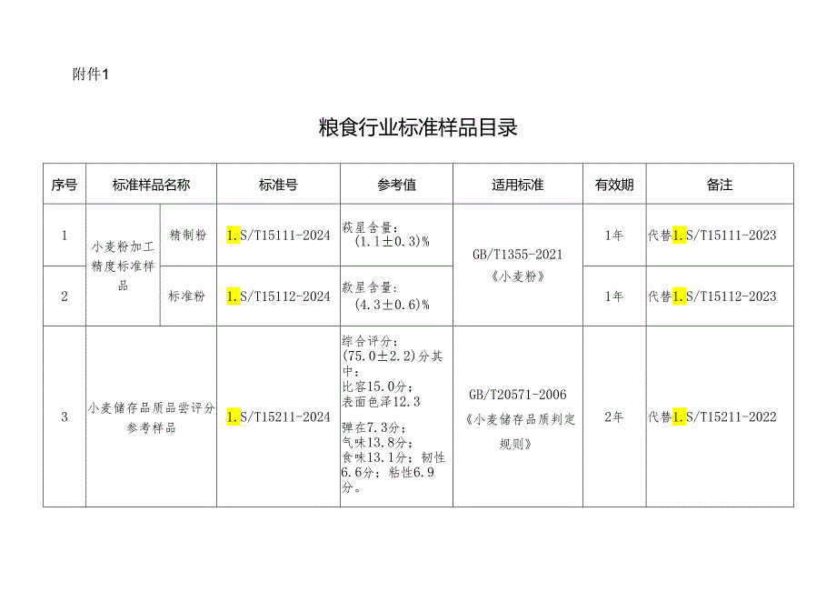 1.粮食行业标准样品目录.docx_第1页