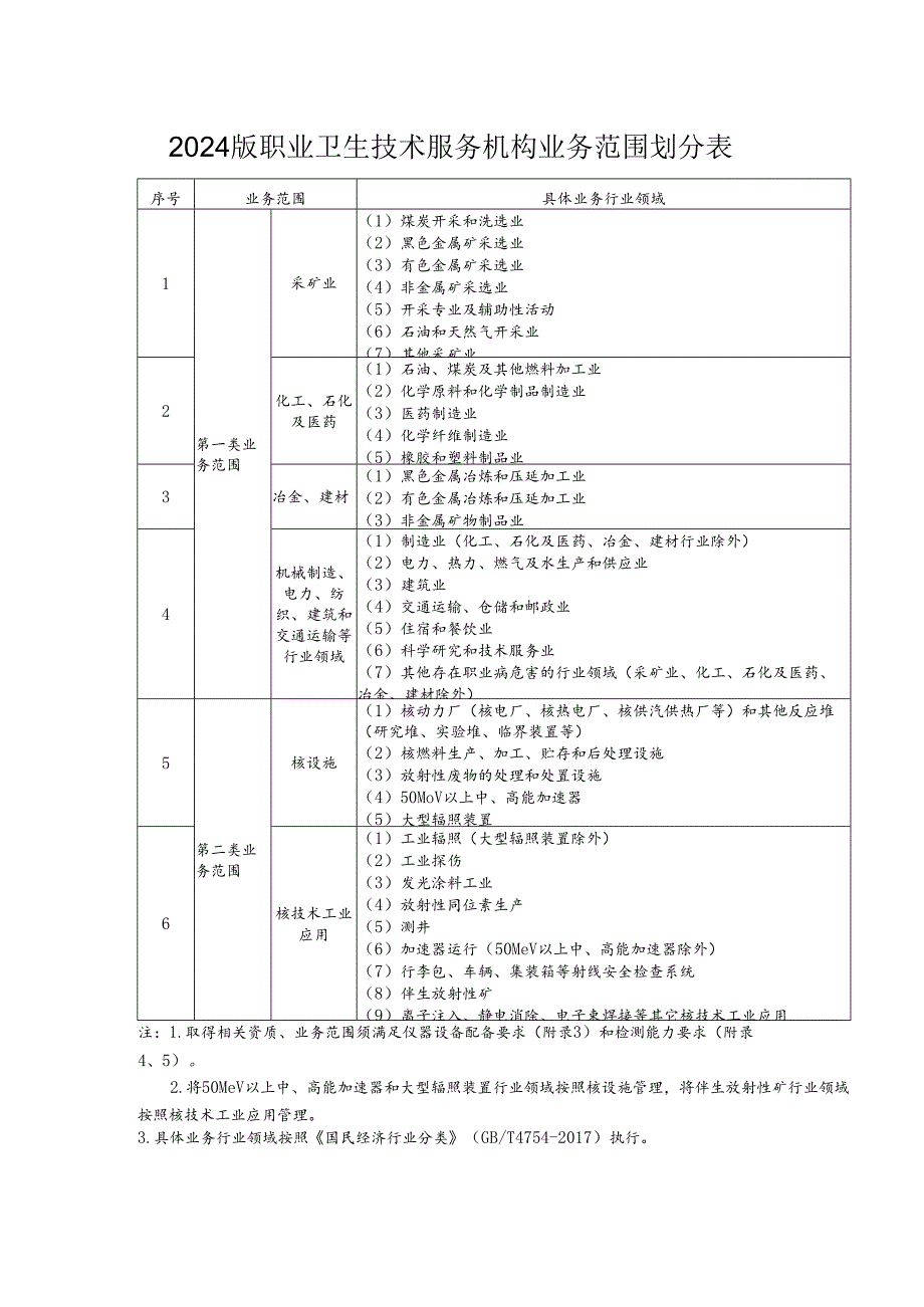 2024新版职业卫生技术服务机构业务范围划分表.docx_第1页