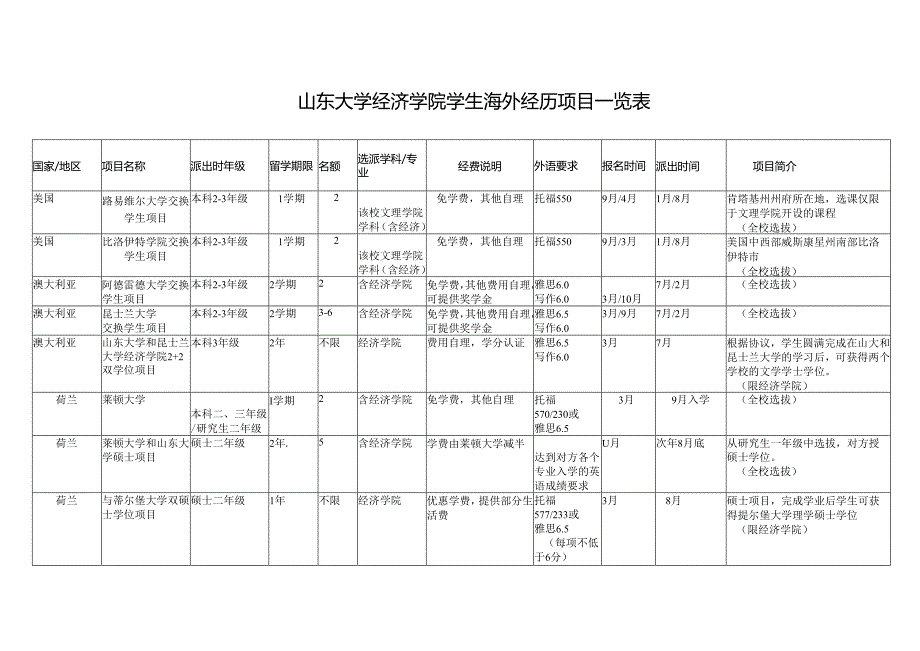 海外经历项目一览表（国际处资源）.docx_第1页