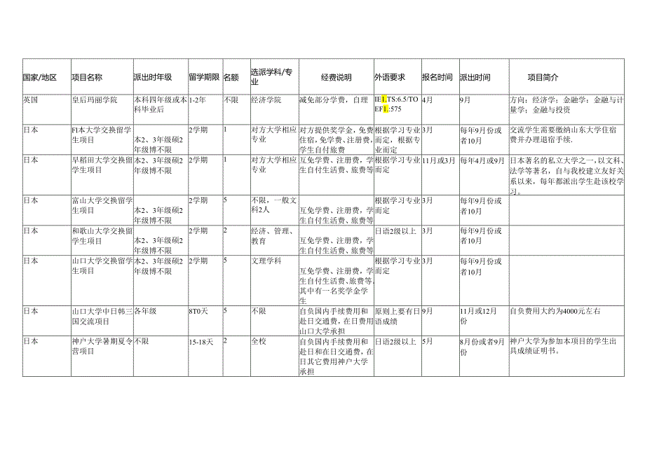 海外经历项目一览表（国际处资源）.docx_第3页