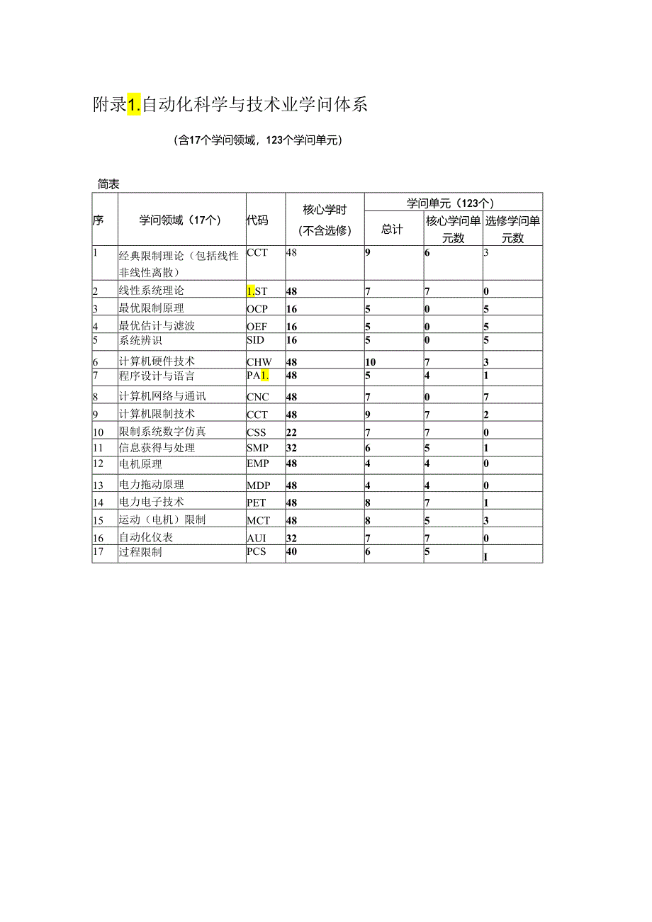 060415 附件4：自动化专业知识体系.docx_第1页