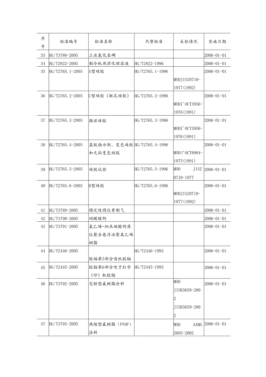 102项化工行业标准编号.docx_第3页