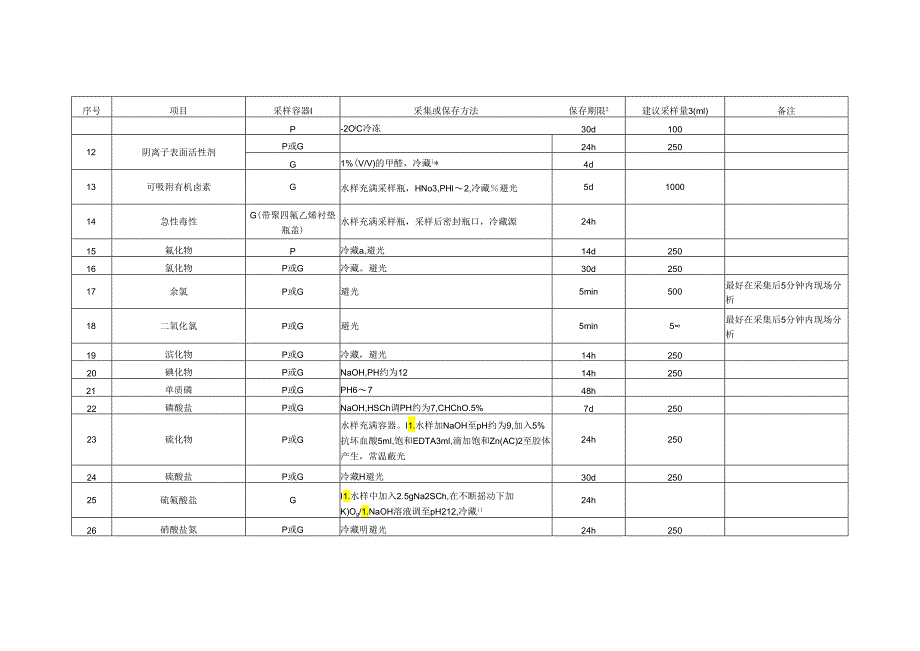 污水的采样和水样保存要求.docx_第2页