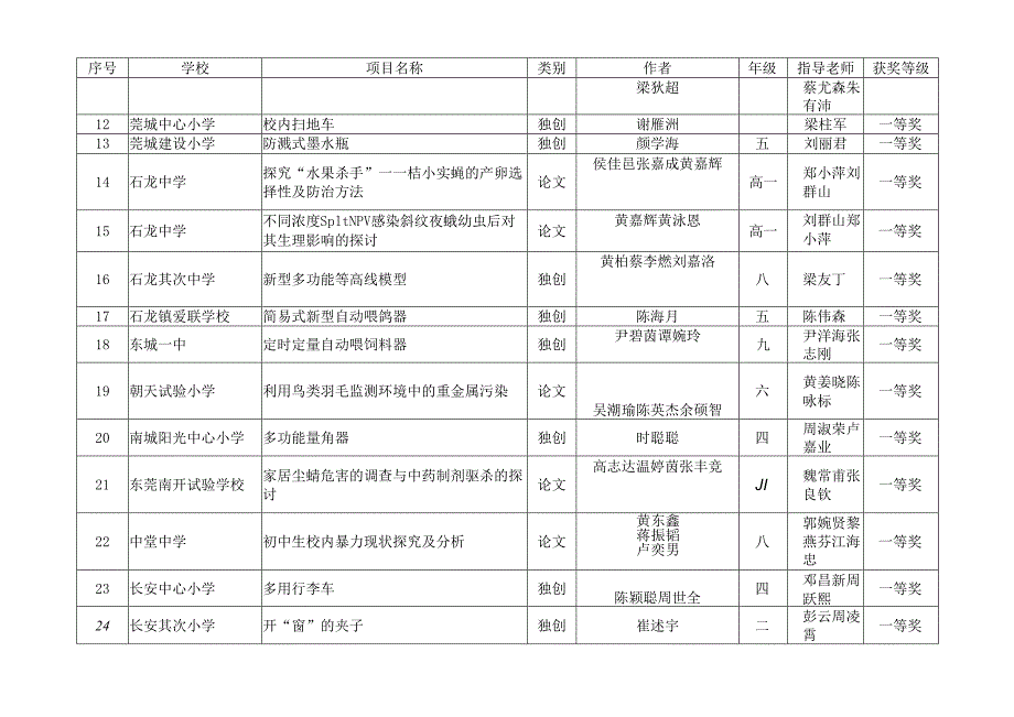 007年东莞市青少年科技创新大赛青少年科技创新成果(发明创造作....docx_第2页