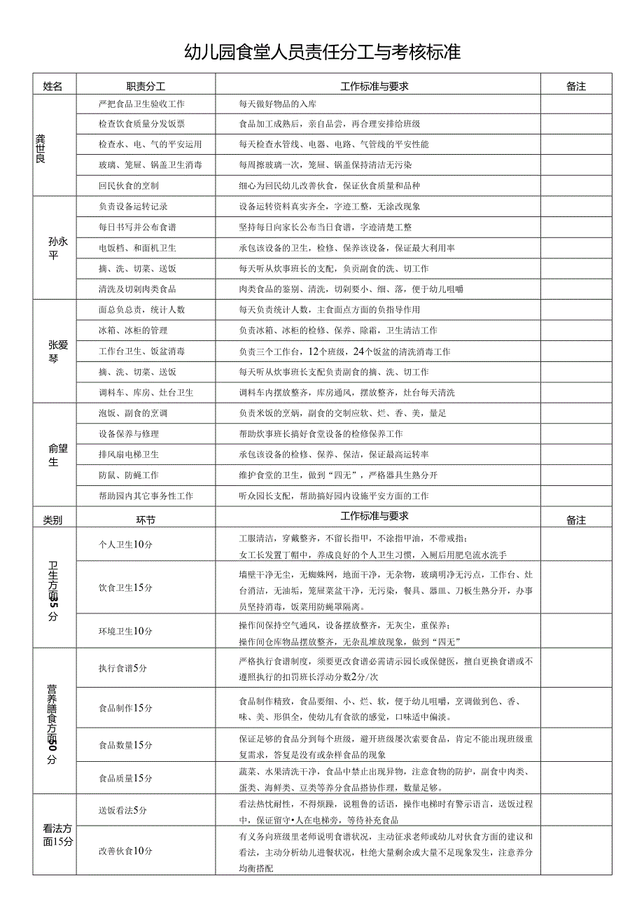 07-幼儿园食堂人员责任分工与考核标准.docx_第1页