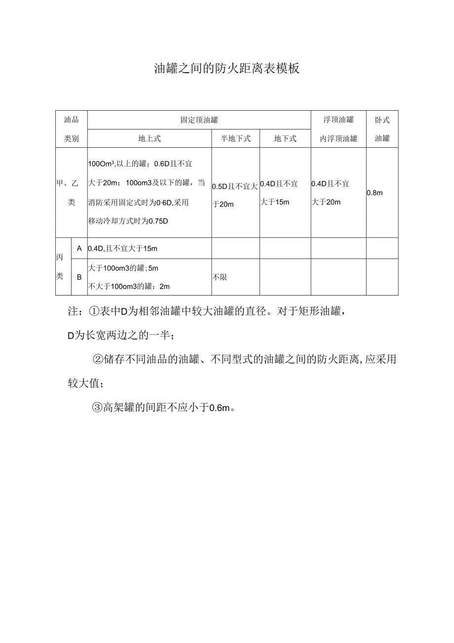 油罐之间的防火距离表模板.docx_第1页