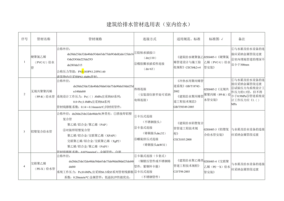 (全)给排水管材选用表.docx_第1页